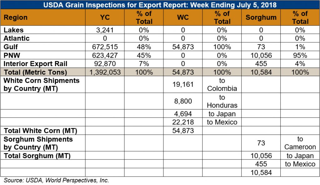 USDA Grain Inspections For Export 71218 U S GRAINS COUNCIL