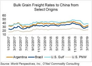 Freight Chart U S Grains Council