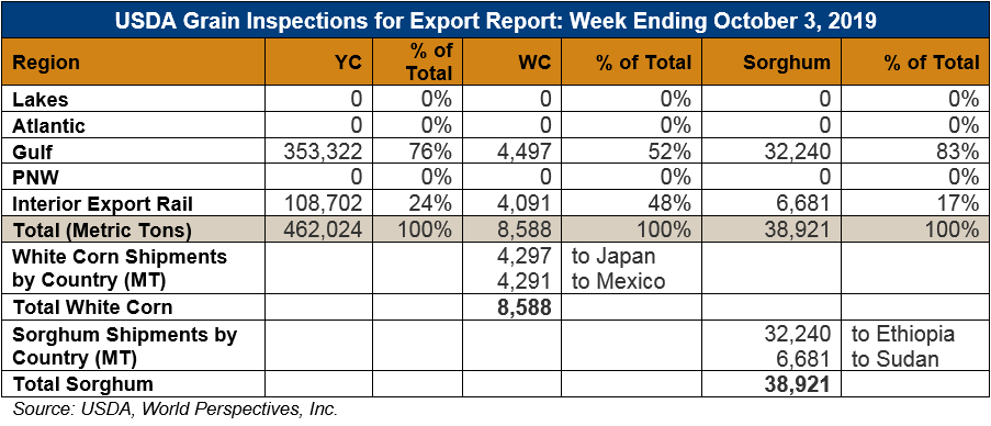 Usda Grain Inspections For Export U S Grains Council