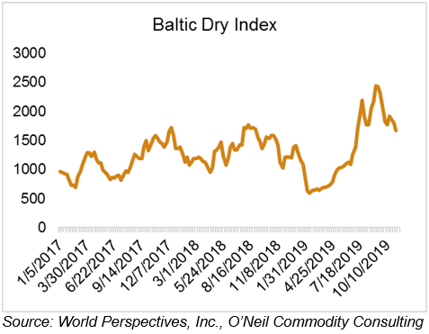 Market Perspectives November Page Of U S Grains Council