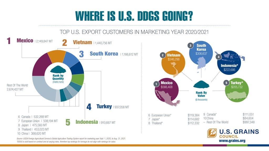 Infographics U S Grains Council