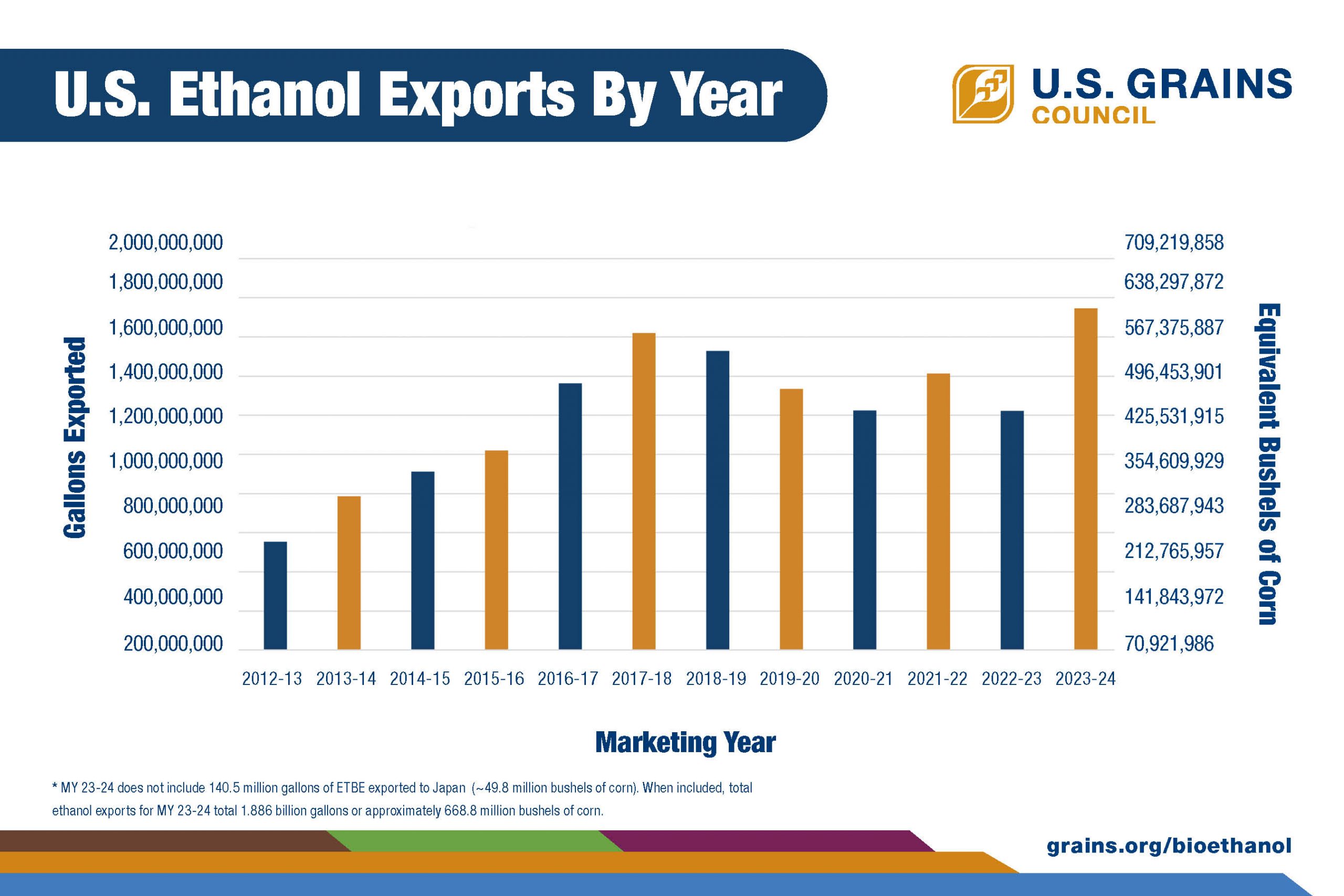 U.S. Ethanol Sets New Export Record