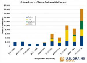 China’s Demand for Imported Grains Remains High - América Latina