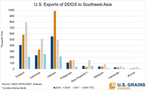 image of U.S. Exports of DDGS to Southeast Asia Graph