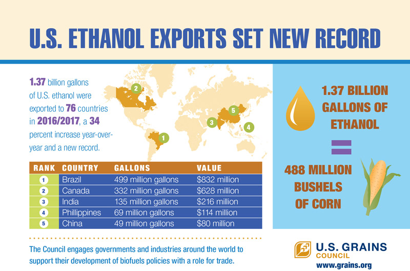 U.S.-Ethanol-Exports-Set-New-Record infographic