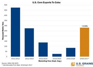 US Corn Exports To Cuba WEB US Corn Exports To Cuba WEB