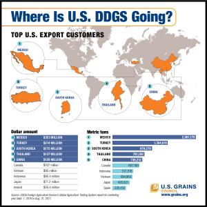 image of an infographic on the Top U.S. DDGS Export Customers