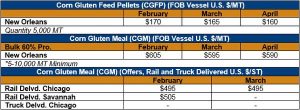 image of tables on corn gluten feed pellets and corn gluten meal vessel pricing