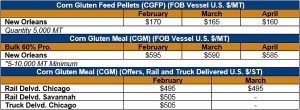 image of tables on corn gluten feed pellets and corn gluten meal vessel pricing