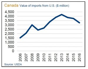 image of line graph on US exports to Canada