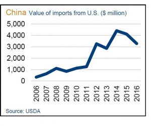 image of line graph on US exports to China