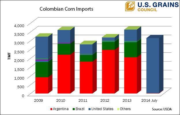 Bar Graph of Colombian Corn Imports