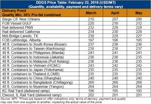 image of DDGS price table