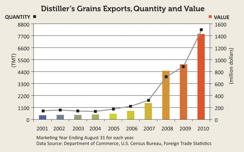 Graph of Distillers Grains Exports by Quantity and Value