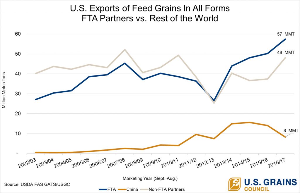 chart on US exports of feed grains in all forms