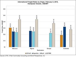 image of bar chart on international freight rates by origin