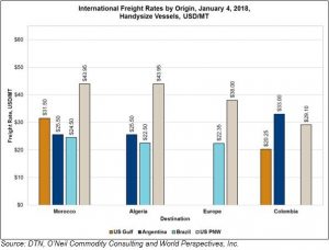 image of bar chart on international freight rates by origin