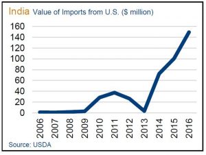 India Supply Demand - U.S. GRAINS COUNCIL