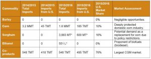 image of table on exports to Indonesia