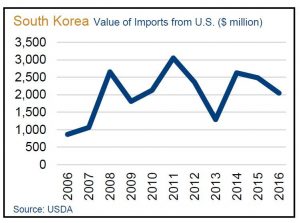 image of line graph on US exports to South Korea