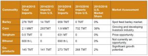 image of table on exports to Morocco