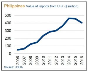 image of line graph on US exports to the Philippines