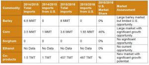 image of table on exports to Saudi Arabia