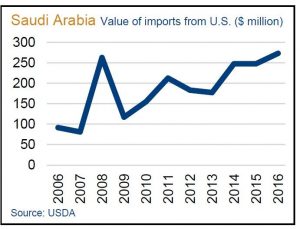 image of line graph on US exports to Saudi Arabia