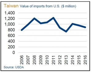 image of line graph on US exports to Taiwan