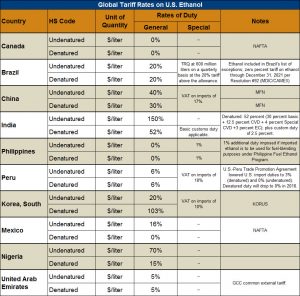 image of table on global tariff rates on US ethanol