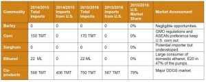 image of table on exports to Thailand