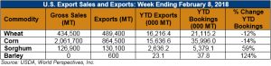 image of table on US export sales and exports