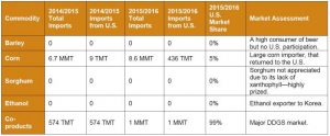 image of table on exports to Vietnam