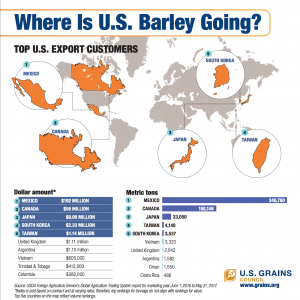 Where Is U.S. Barley Going? Infographic