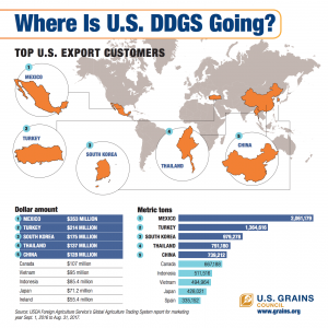 Where Is U.S. DDGS Going