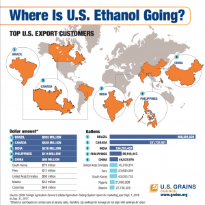 Top U.S. Ethanol Export Countries