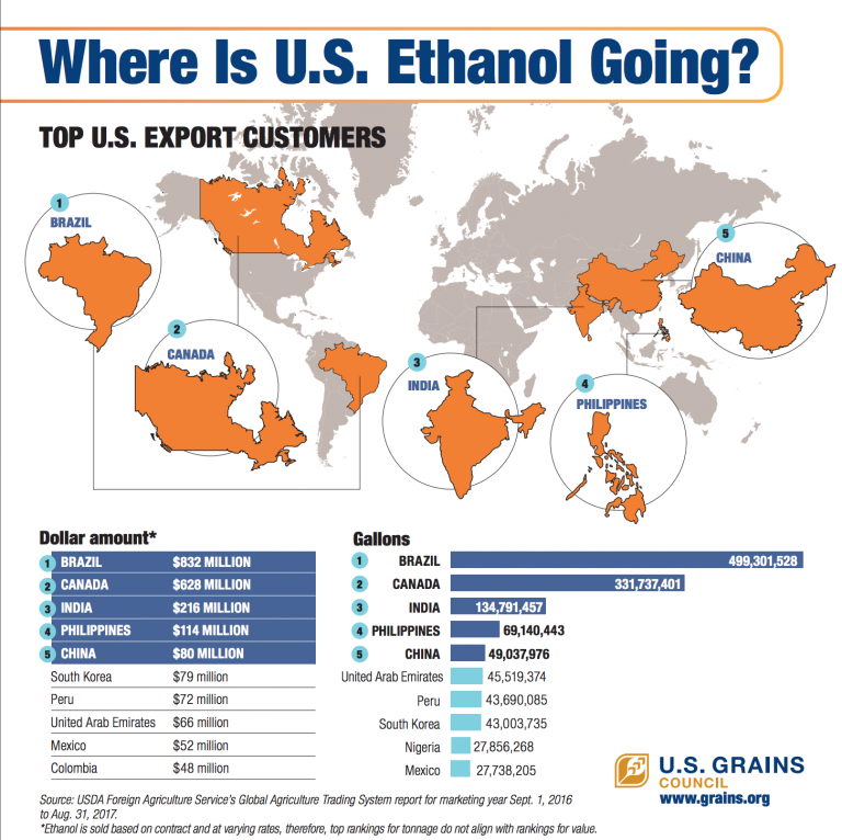 Where Is U.S. Ethanol Going Infographic 768x766 