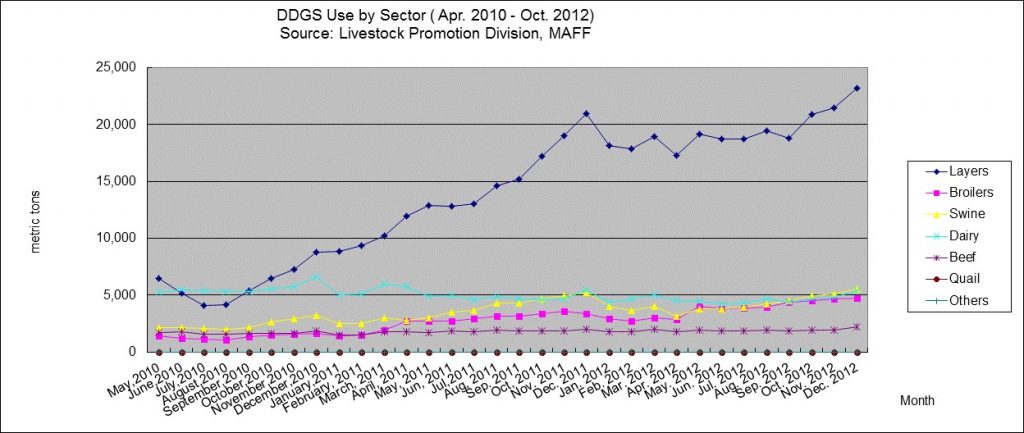 Line Graph of DDGS Use by Sector
