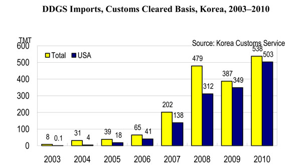 DDGS Imports, Customs Cleared Basis Graph