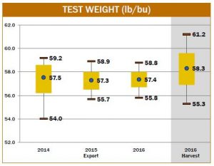 diagram on corn test weight