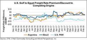 Graph showing US to Egypt freight rates