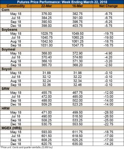 Chart showing futures prices of various grains