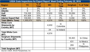 Chart showing USDA grain inspections