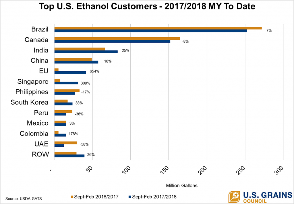 chart of ethanol exports