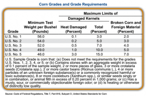 A chart showing the percentage of damaged corn kernels
