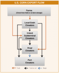 Chart showing how US corn transported abroad