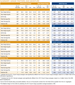 Chart comparing moisture levels among US regional corn crops