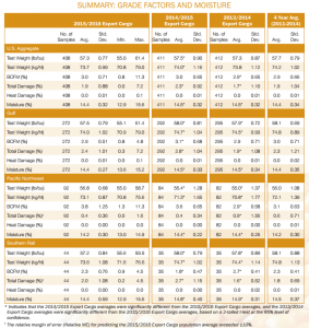 Chart comparing the different regional crops of US corn