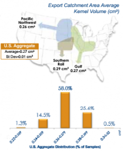 Image showing the kernel volume of US corn exports