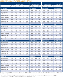 image of chart on a summary of grade factors and moisture